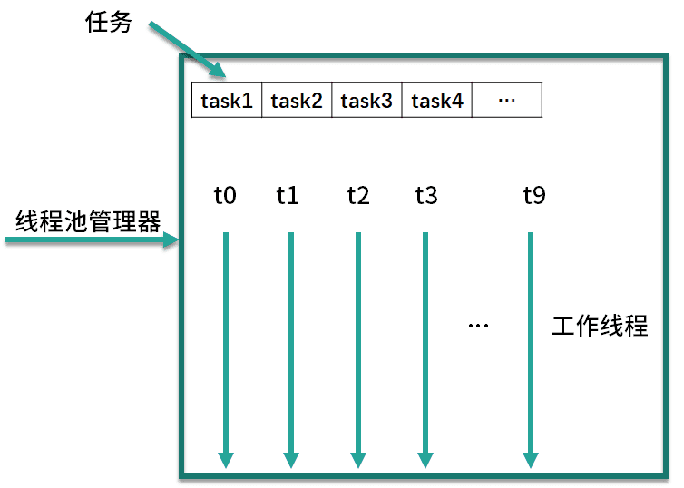 线程池内部结构