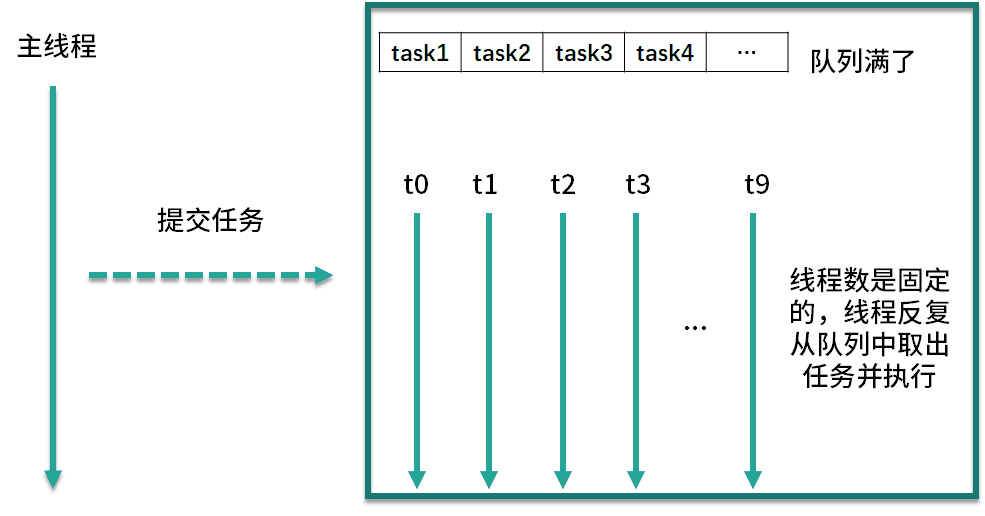 FixedThreadPool