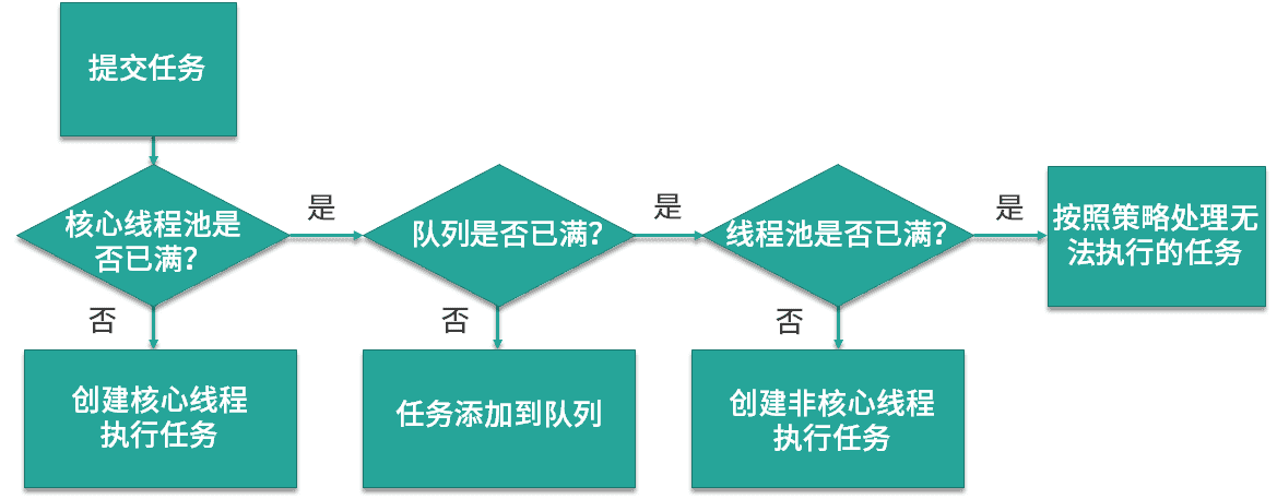 线程池创建新线程的流程和规则