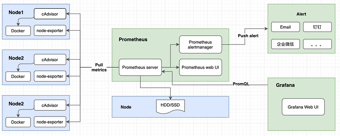 Docker监控系统